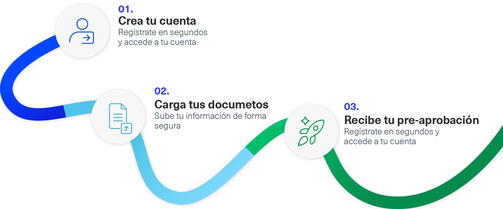 Inicia tu proceso: 1. Crea tu cuenta, 2. Recibe tu pre-aprobación, 3. Carga tus documentos